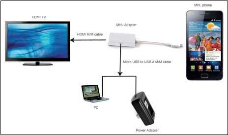 Micro USB Male to HDMI Female MHL Adapter