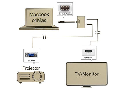 Mini DisplayPort (Thunderbolt) Male to VGA+HDMI Female Adapter